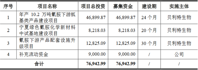 貝利特化學(xué)近3年業(yè)績升收現(xiàn)比不足0.4 H1凈利降55%